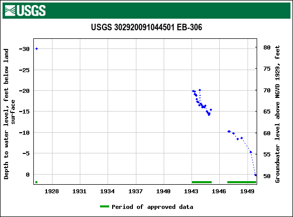 Graph of groundwater level data at USGS 302920091044501 EB-306