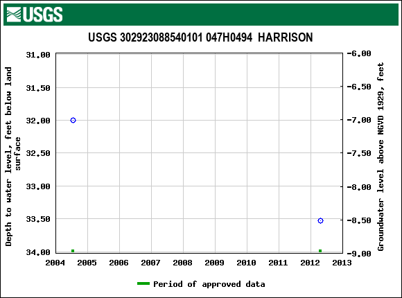 Graph of groundwater level data at USGS 302923088540101 047H0494  HARRISON