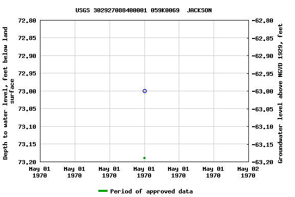 Graph of groundwater level data at USGS 302927088400001 059K0069  JACKSON