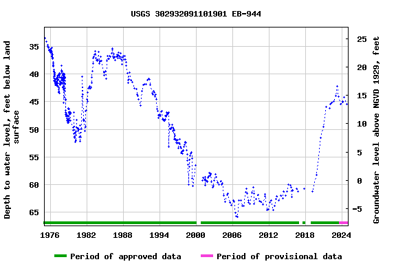 Graph of groundwater level data at USGS 302932091101901 EB-944