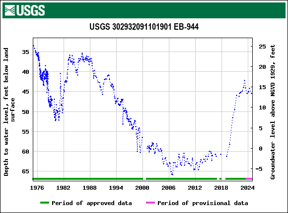 Graph of groundwater level data at USGS 302932091101901 EB-944