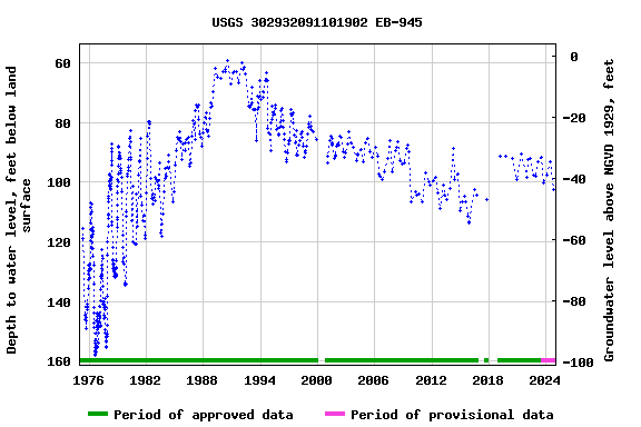 Graph of groundwater level data at USGS 302932091101902 EB-945