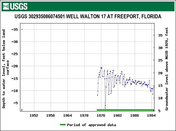 Graph of groundwater level data at USGS 302935086074501 WELL WALTON 17 AT FREEPORT, FLORIDA