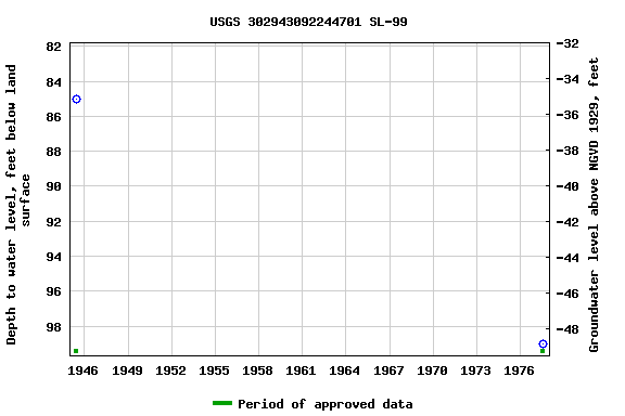 Graph of groundwater level data at USGS 302943092244701 SL-99