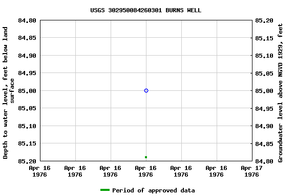 Graph of groundwater level data at USGS 302950084260301 BURNS WELL