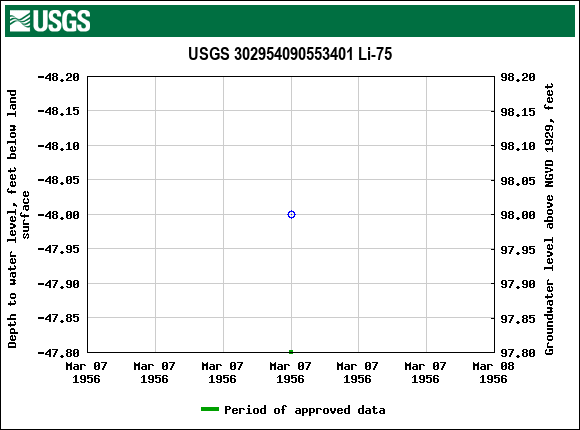 Graph of groundwater level data at USGS 302954090553401 Li-75