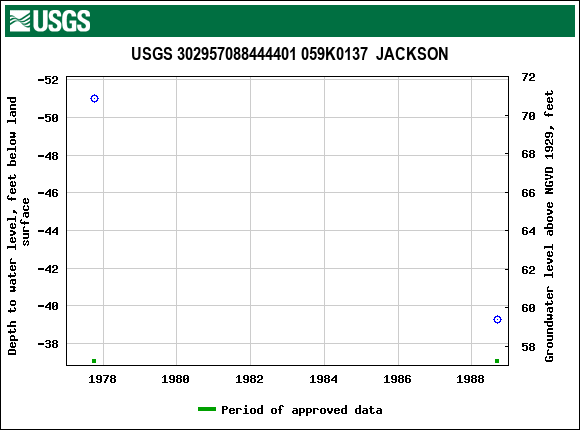 Graph of groundwater level data at USGS 302957088444401 059K0137  JACKSON