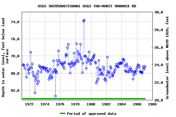 Graph of groundwater level data at USGS 302958087230001 USGS TH8-HURST HAMMOCK RD