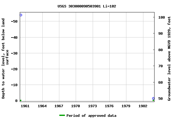 Graph of groundwater level data at USGS 303000090503901 Li-102