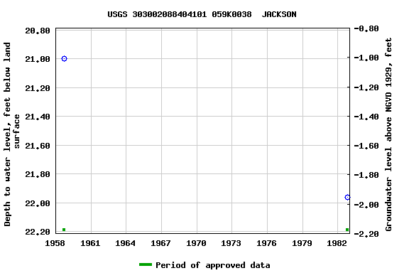 Graph of groundwater level data at USGS 303002088404101 059K0038  JACKSON