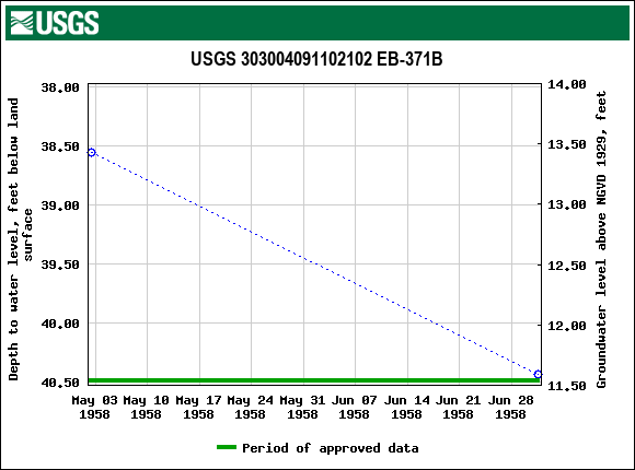 Graph of groundwater level data at USGS 303004091102102 EB-371B