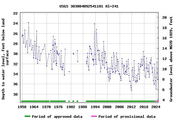 Graph of groundwater level data at USGS 303004092541101 Al-241