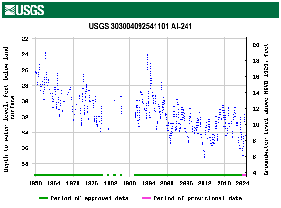 Graph of groundwater level data at USGS 303004092541101 Al-241