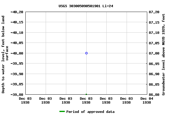 Graph of groundwater level data at USGS 303005090501901 Li-24