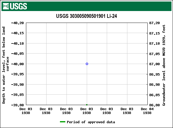 Graph of groundwater level data at USGS 303005090501901 Li-24