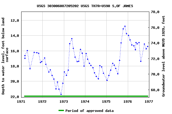 Graph of groundwater level data at USGS 303006087205202 USGS TH7A-US90 S.OF JAMES