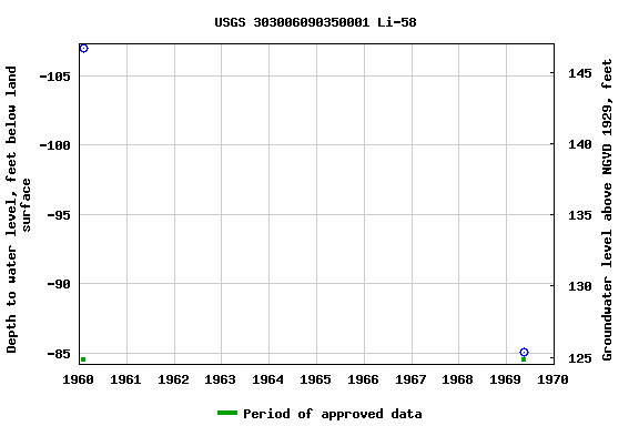 Graph of groundwater level data at USGS 303006090350001 Li-58