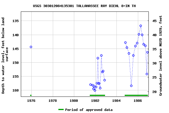 Graph of groundwater level data at USGS 303012084135301 TALLAHASSEE RAY DIEHL 8-IN TH