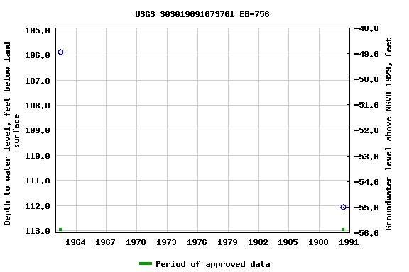 Graph of groundwater level data at USGS 303019091073701 EB-756