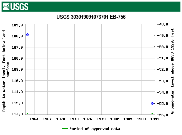 Graph of groundwater level data at USGS 303019091073701 EB-756