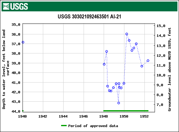 Graph of groundwater level data at USGS 303021092463501 Al-21