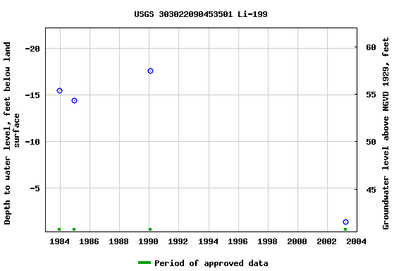 Graph of groundwater level data at USGS 303022090453501 Li-199