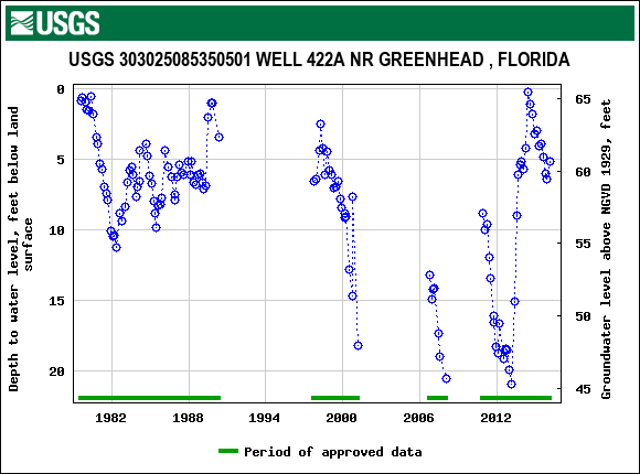 Graph of groundwater level data at USGS 303025085350501 WELL 422A NR GREENHEAD , FLORIDA