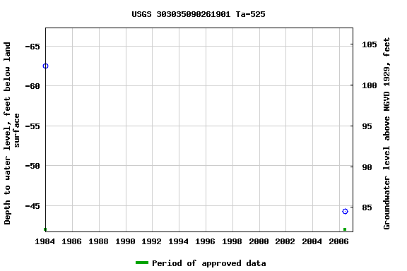 Graph of groundwater level data at USGS 303035090261901 Ta-525