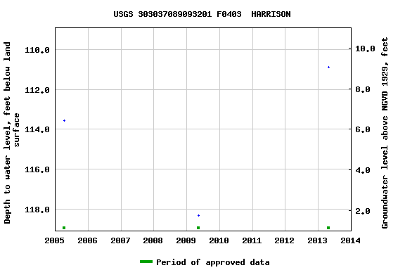 Graph of groundwater level data at USGS 303037089093201 F0403  HARRISON