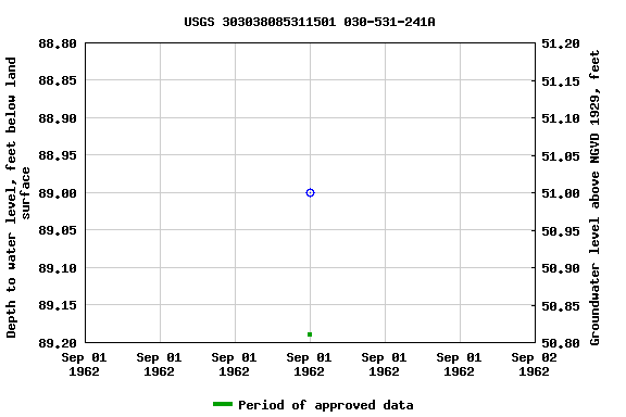 Graph of groundwater level data at USGS 303038085311501 030-531-241A