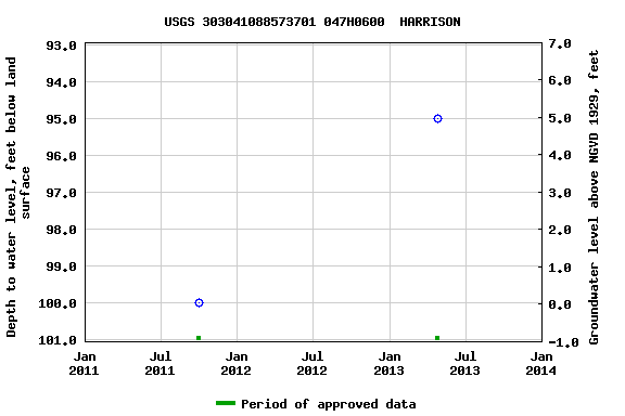 Graph of groundwater level data at USGS 303041088573701 047H0600  HARRISON