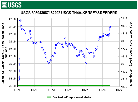 Graph of groundwater level data at USGS 303043087182202 USGS TH4A-KERSEY&REEDERS