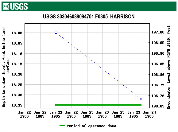 Graph of groundwater level data at USGS 303046089094701 F0305  HARRISON