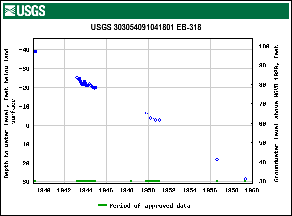 Graph of groundwater level data at USGS 303054091041801 EB-318