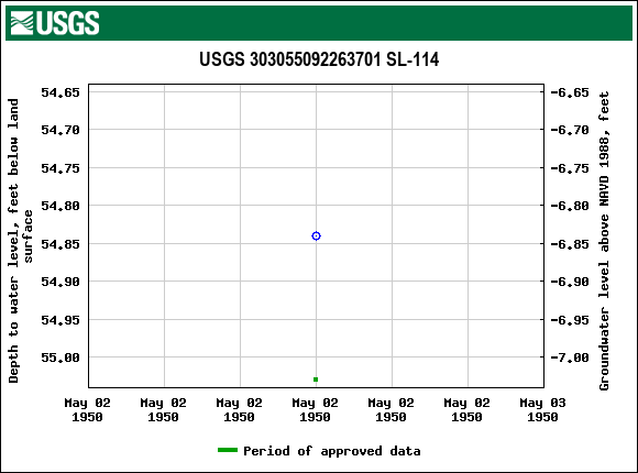 Graph of groundwater level data at USGS 303055092263701 SL-114