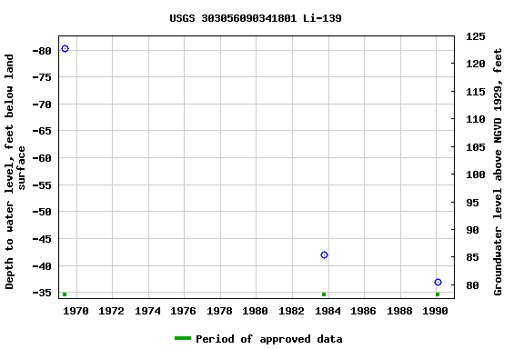 Graph of groundwater level data at USGS 303056090341801 Li-139