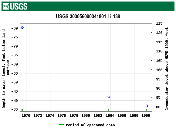 Graph of groundwater level data at USGS 303056090341801 Li-139