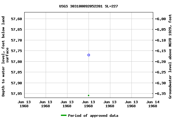 Graph of groundwater level data at USGS 303100092052201 SL-227