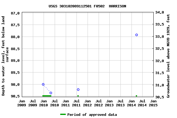 Graph of groundwater level data at USGS 303102089112501 F0502  HARRISON