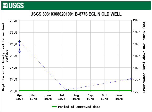 Graph of groundwater level data at USGS 303103086201001 B-8776 EGLIN OLD WELL