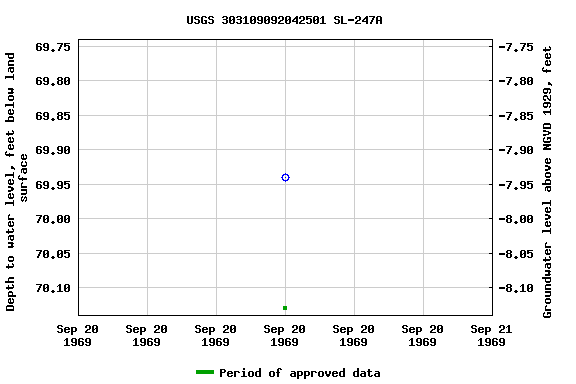 Graph of groundwater level data at USGS 303109092042501 SL-247A