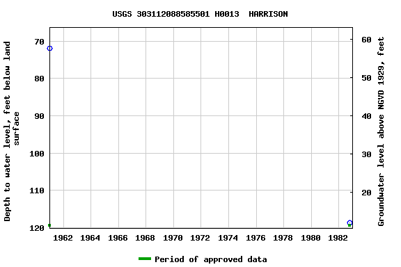 Graph of groundwater level data at USGS 303112088585501 H0013  HARRISON