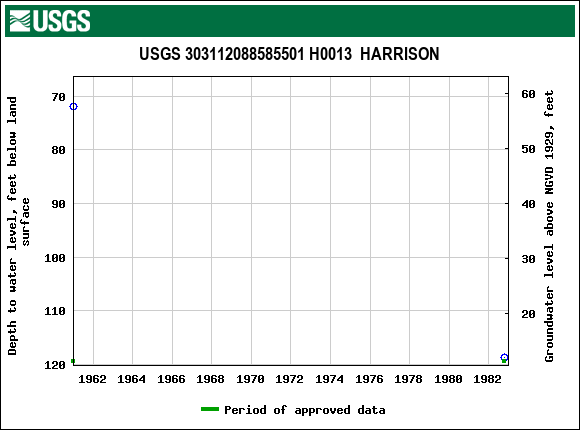 Graph of groundwater level data at USGS 303112088585501 H0013  HARRISON