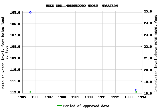 Graph of groundwater level data at USGS 303114089582202 H0265  HARRISON