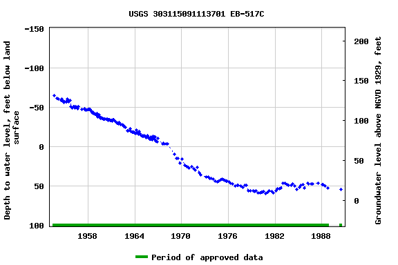 Graph of groundwater level data at USGS 303115091113701 EB-517C