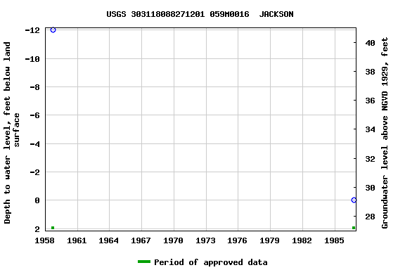 Graph of groundwater level data at USGS 303118088271201 059M0016  JACKSON