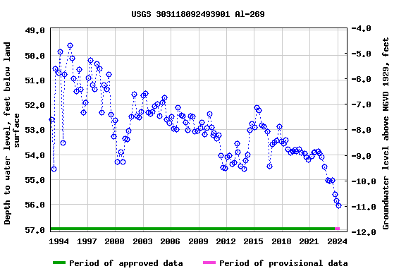 Graph of groundwater level data at USGS 303118092493901 Al-269