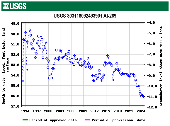 Graph of groundwater level data at USGS 303118092493901 Al-269