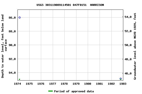 Graph of groundwater level data at USGS 303119089114501 047F0151  HARRISON