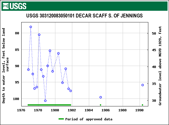 Graph of groundwater level data at USGS 303120083050101 DECAR SCAFF S. OF JENNINGS